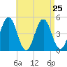 Sturgeon Island tide chart for Monday, August 25, 2025