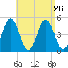 Sturgeon Island tide chart for Tuesday, August 26, 2025