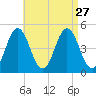 Sturgeon Island tide chart for Wednesday, August 27, 2025
