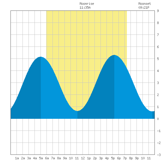 Sturgeon Island tide chart for Thursday, August 28, 2025