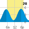 Sturgeon Island tide chart for Thursday, August 28, 2025