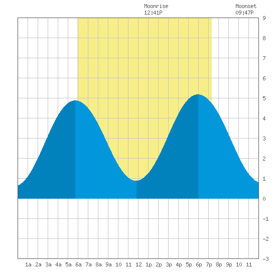 Sturgeon Island tide chart for Friday, August 29, 2025