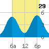 Sturgeon Island tide chart for Friday, August 29, 2025