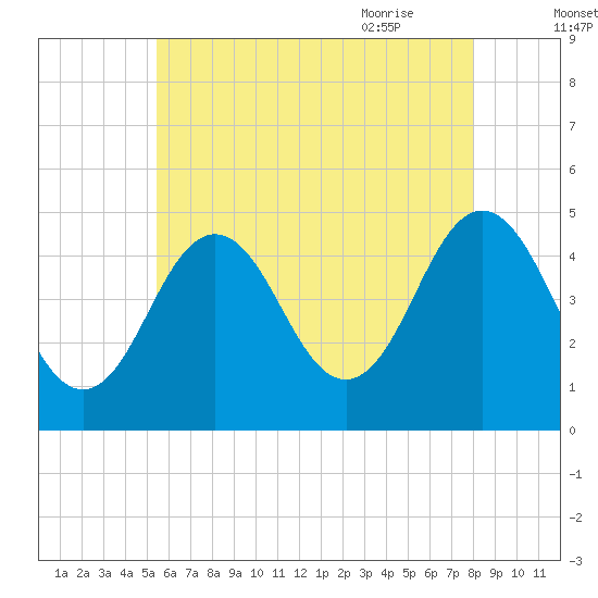Sturgeon Island tide chart for Saturday, August 2, 2025