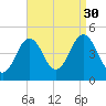 Sturgeon Island tide chart for Saturday, August 30, 2025