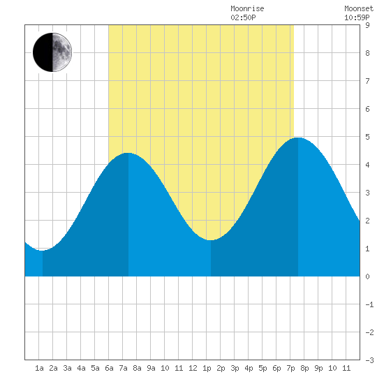 Sturgeon Island tide chart for Sunday, August 31, 2025