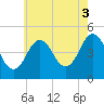 Sturgeon Island tide chart for Sunday, August 3, 2025