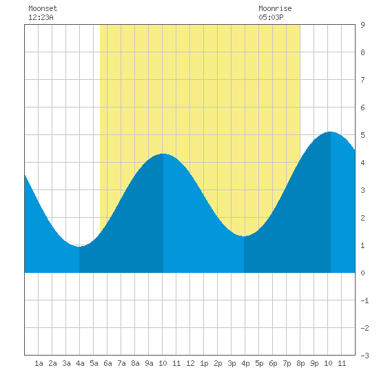 Sturgeon Island tide chart for Monday, August 4, 2025