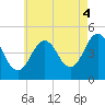 Sturgeon Island tide chart for Monday, August 4, 2025