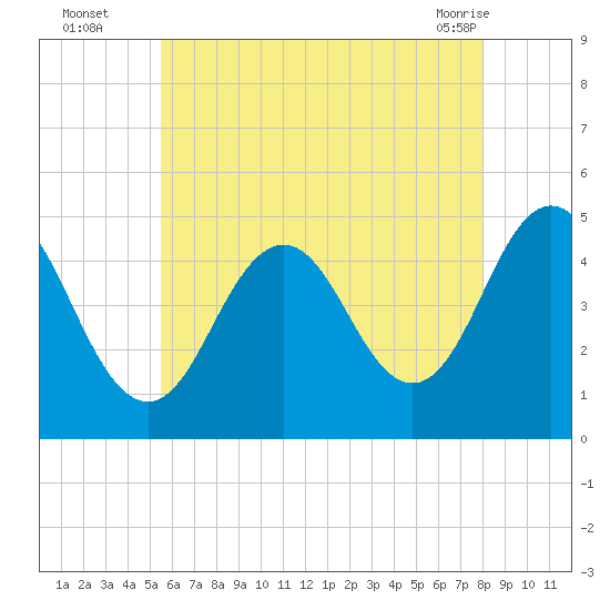 Sturgeon Island tide chart for Tuesday, August 5, 2025