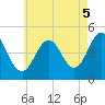 Sturgeon Island tide chart for Tuesday, August 5, 2025