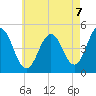 Sturgeon Island tide chart for Thursday, August 7, 2025