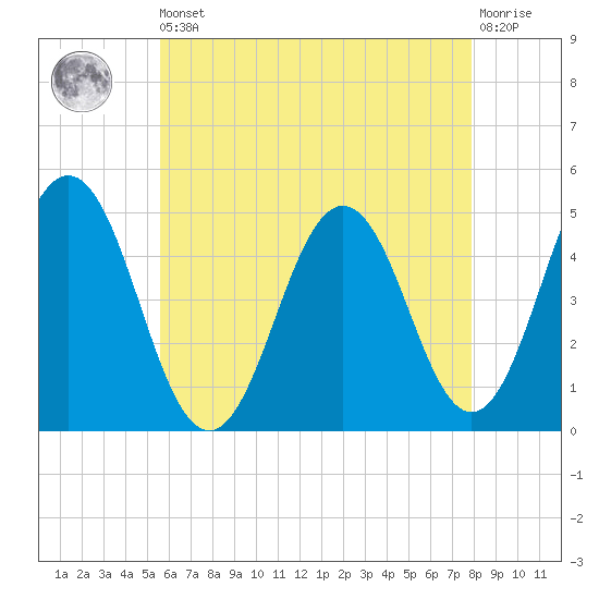 Sturgeon Island tide chart for Saturday, August 9, 2025