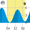 Sturgeon Island tide chart for Saturday, August 9, 2025