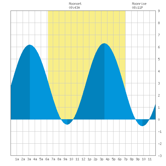Sturgeon Island tide chart for Wednesday, September 10, 2025