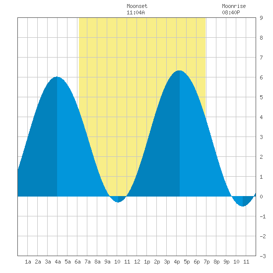 Sturgeon Island tide chart for Thursday, September 11, 2025