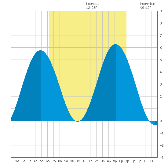 Sturgeon Island tide chart for Friday, September 12, 2025