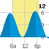 Sturgeon Island tide chart for Friday, September 12, 2025