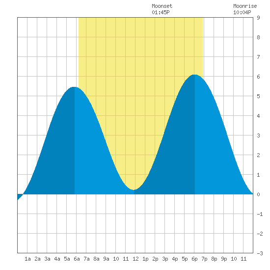 Sturgeon Island tide chart for Saturday, September 13, 2025