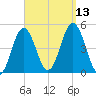 Sturgeon Island tide chart for Saturday, September 13, 2025