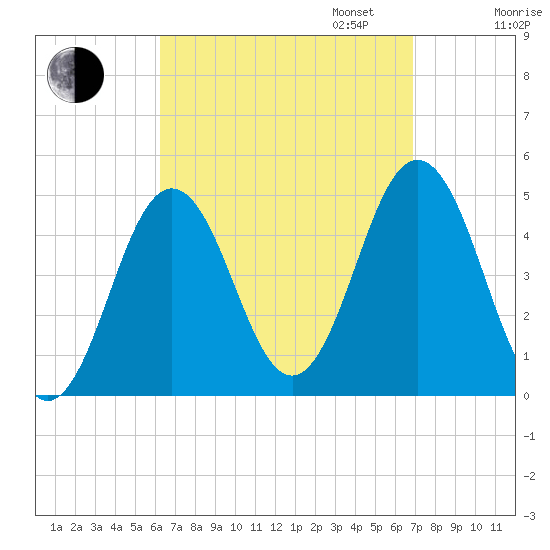 Sturgeon Island tide chart for Sunday, September 14, 2025