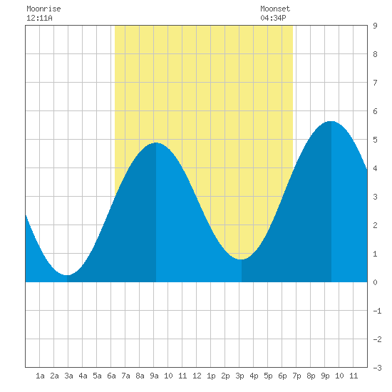 Sturgeon Island tide chart for Tuesday, September 16, 2025