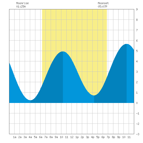 Sturgeon Island tide chart for Wednesday, September 17, 2025