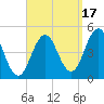 Sturgeon Island tide chart for Wednesday, September 17, 2025