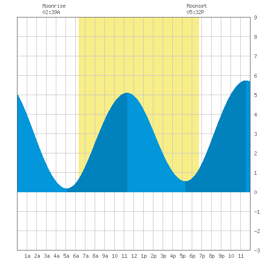 Sturgeon Island tide chart for Thursday, September 18, 2025