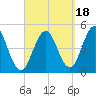 Sturgeon Island tide chart for Thursday, September 18, 2025