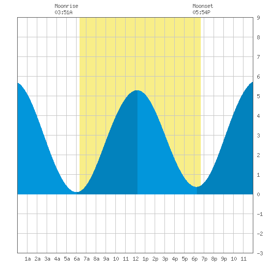 Sturgeon Island tide chart for Friday, September 19, 2025