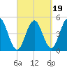 Sturgeon Island tide chart for Friday, September 19, 2025