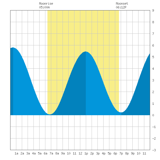 Sturgeon Island tide chart for Saturday, September 20, 2025