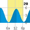 Sturgeon Island tide chart for Saturday, September 20, 2025