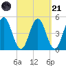 Sturgeon Island tide chart for Sunday, September 21, 2025