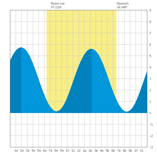 Sturgeon Island tide chart for Monday, September 22, 2025