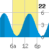 Sturgeon Island tide chart for Monday, September 22, 2025
