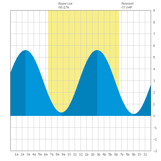Sturgeon Island tide chart for Tuesday, September 23, 2025