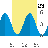 Sturgeon Island tide chart for Tuesday, September 23, 2025