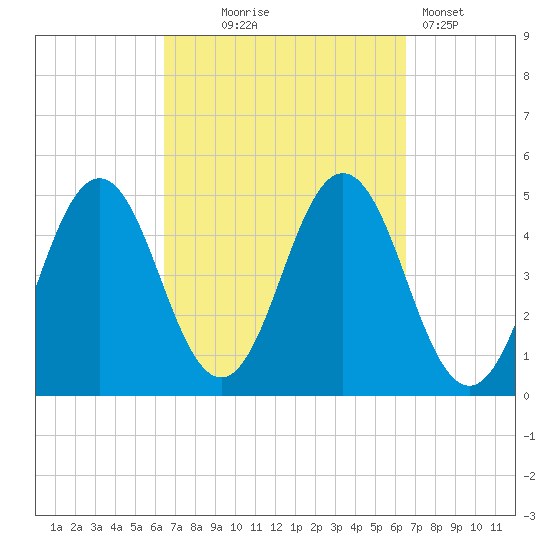 Sturgeon Island tide chart for Wednesday, September 24, 2025