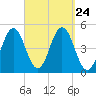 Sturgeon Island tide chart for Wednesday, September 24, 2025