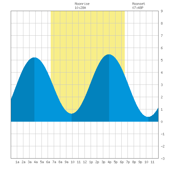 Sturgeon Island tide chart for Thursday, September 25, 2025