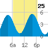 Sturgeon Island tide chart for Thursday, September 25, 2025