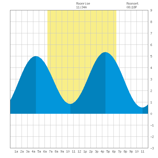 Sturgeon Island tide chart for Friday, September 26, 2025