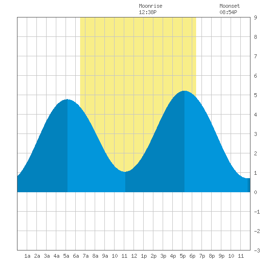 Sturgeon Island tide chart for Saturday, September 27, 2025