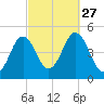 Sturgeon Island tide chart for Saturday, September 27, 2025
