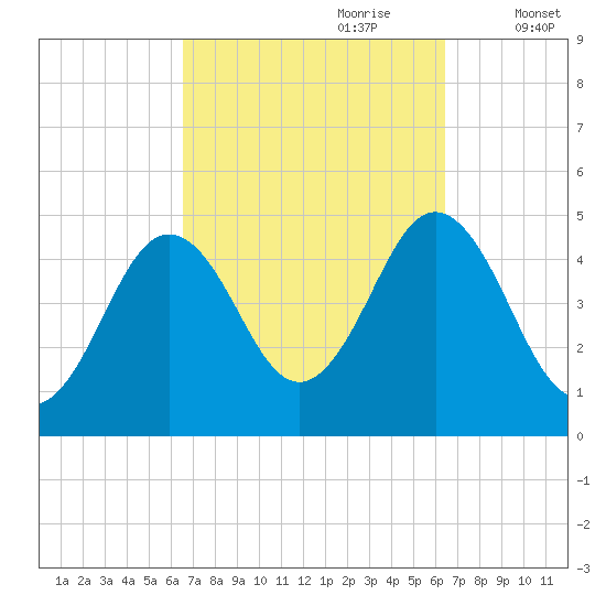 Sturgeon Island tide chart for Sunday, September 28, 2025