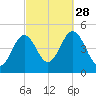 Sturgeon Island tide chart for Sunday, September 28, 2025