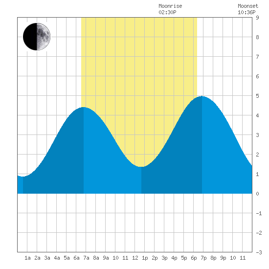 Sturgeon Island tide chart for Monday, September 29, 2025
