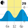 Sturgeon Island tide chart for Monday, September 29, 2025